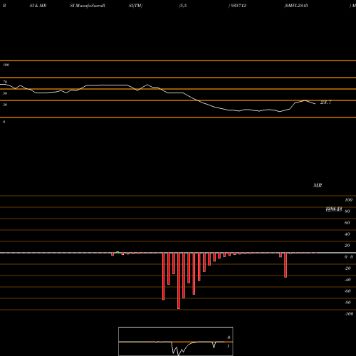 RSI & MRSI charts 0MFL23A5 935712 share BSE Stock Exchange 