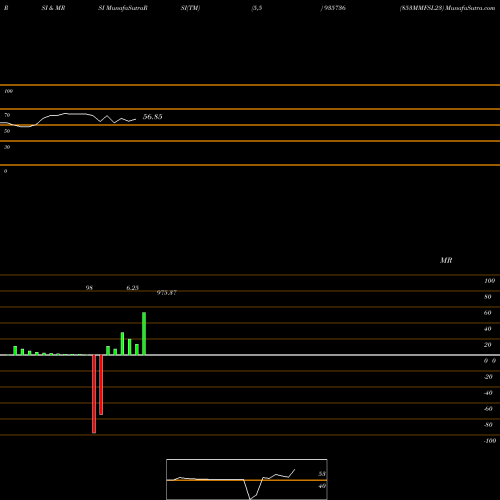 RSI & MRSI charts 853MMFSL23 935736 share BSE Stock Exchange 