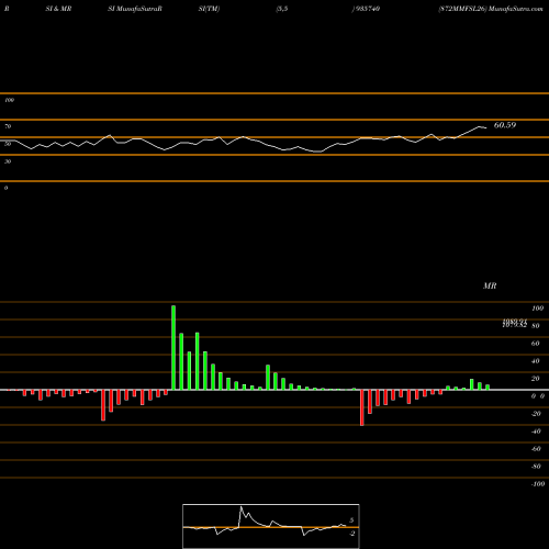 RSI & MRSI charts 872MMFSL26 935740 share BSE Stock Exchange 