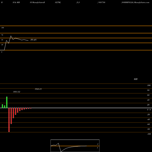 RSI & MRSI charts 88MMFSL26 935750 share BSE Stock Exchange 