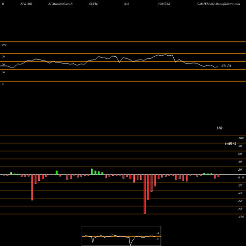 RSI & MRSI charts 9MMFSL26 935752 share BSE Stock Exchange 
