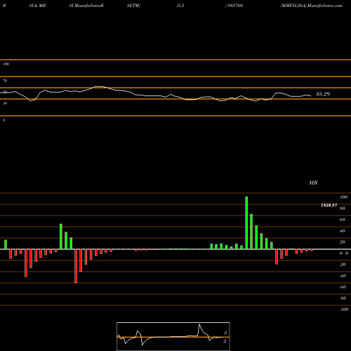 RSI & MRSI charts MMFSL26A 935760 share BSE Stock Exchange 