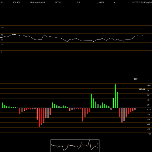 RSI & MRSI charts 957EHFL26 935786 share BSE Stock Exchange 