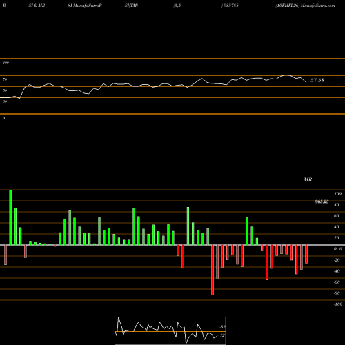 RSI & MRSI charts 10EHFL26 935788 share BSE Stock Exchange 
