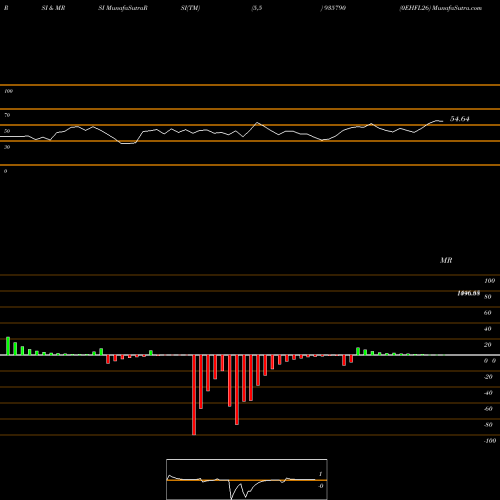 RSI & MRSI charts 0EHFL26 935790 share BSE Stock Exchange 