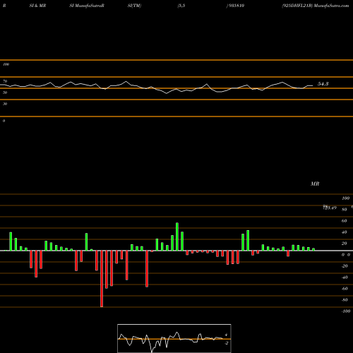 RSI & MRSI charts 925DHFL21B 935810 share BSE Stock Exchange 