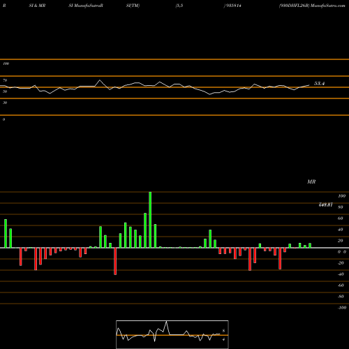 RSI & MRSI charts 930DHFL26B 935814 share BSE Stock Exchange 