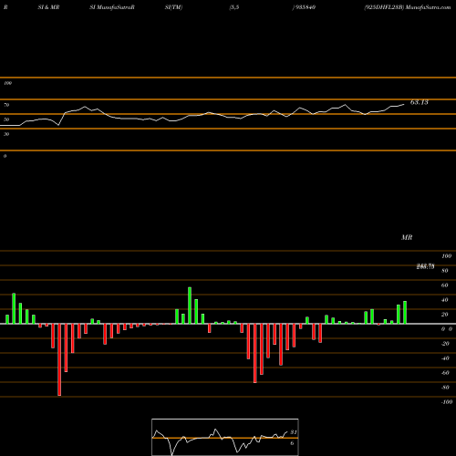RSI & MRSI charts 925DHFL23B 935840 share BSE Stock Exchange 