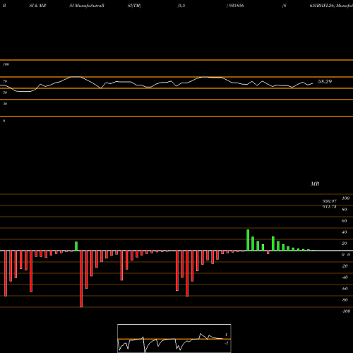 RSI & MRSI charts 865IBHFL26 935856 share BSE Stock Exchange 