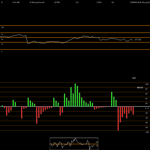 RSI & MRSI charts 9IBHFL26B 935860 share BSE Stock Exchange 