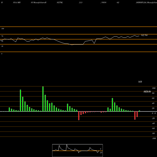 RSI & MRSI charts 0IBHFL26 935862 share BSE Stock Exchange 
