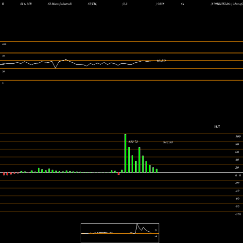 RSI & MRSI charts 879IBHFL26A 935864 share BSE Stock Exchange 