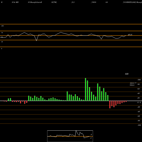 RSI & MRSI charts 915IBHFL26B 935868 share BSE Stock Exchange 