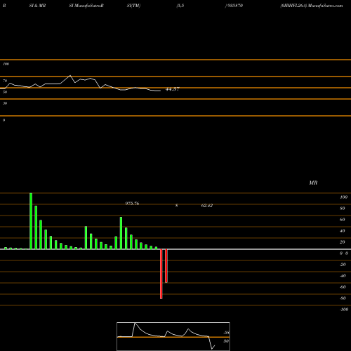 RSI & MRSI charts 0IBHFL26A 935870 share BSE Stock Exchange 