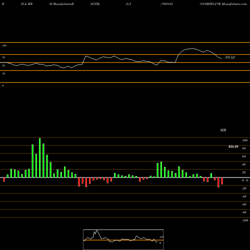 RSI & MRSI charts 915RHFL27B 935912 share BSE Stock Exchange 