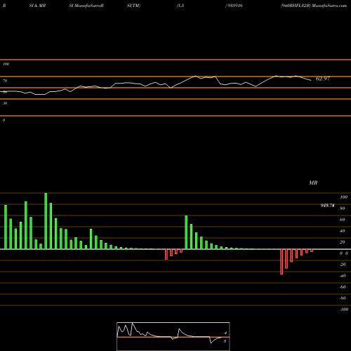 RSI & MRSI charts 940RHFL32B 935916 share BSE Stock Exchange 