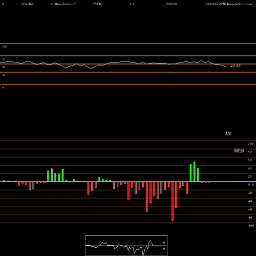 RSI & MRSI charts 935SEFL22B 935936 share BSE Stock Exchange 