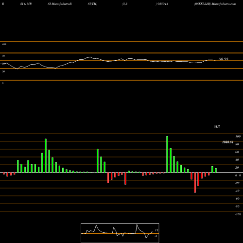 RSI & MRSI charts 0SEFL22B 935944 share BSE Stock Exchange 