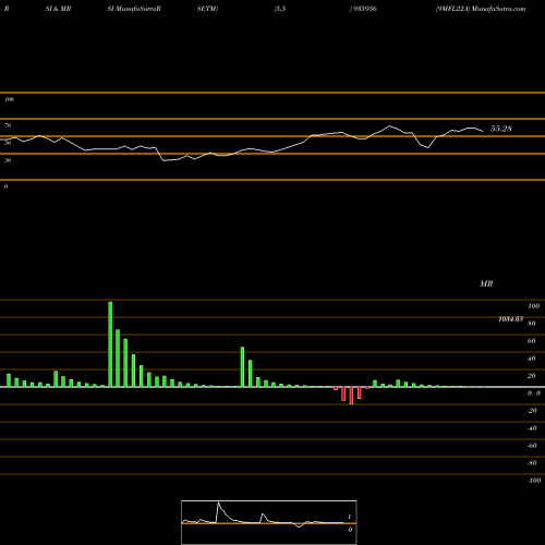 RSI & MRSI charts 9MFL22A 935956 share BSE Stock Exchange 