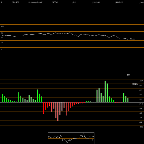 RSI & MRSI charts 0MFL25 935966 share BSE Stock Exchange 