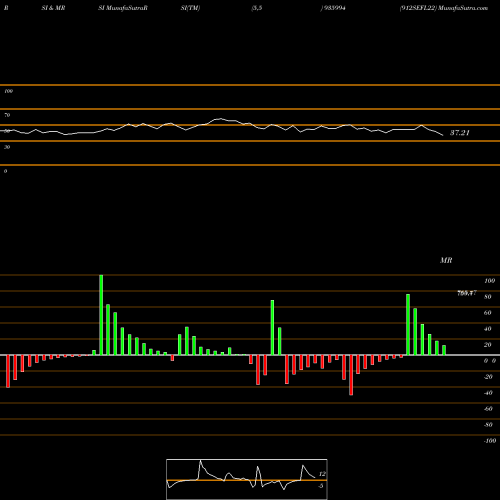 RSI & MRSI charts 912SEFL22 935994 share BSE Stock Exchange 