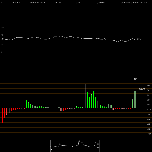 RSI & MRSI charts 0SEFL22D 935998 share BSE Stock Exchange 