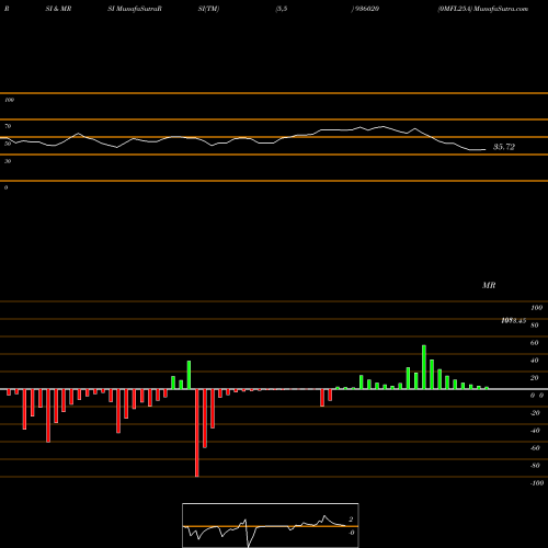 RSI & MRSI charts 0MFL25A 936020 share BSE Stock Exchange 