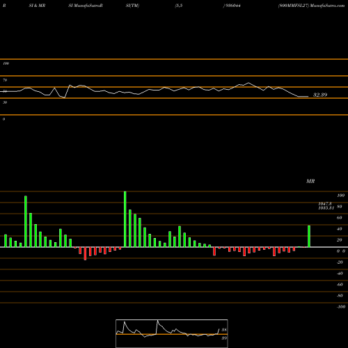 RSI & MRSI charts 800MMFSL27 936044 share BSE Stock Exchange 