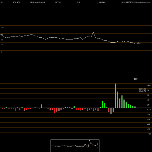RSI & MRSI charts 805MMFSL32 936048 share BSE Stock Exchange 