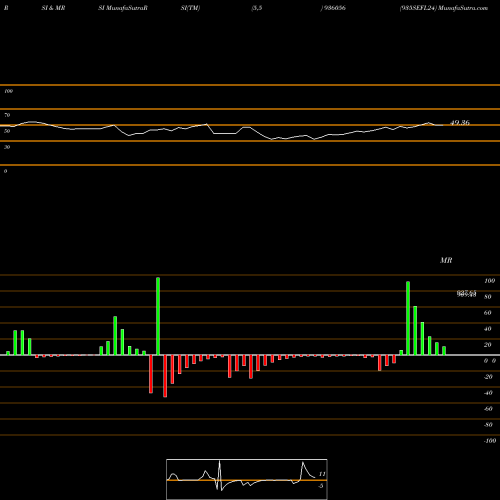 RSI & MRSI charts 935SEFL24 936056 share BSE Stock Exchange 