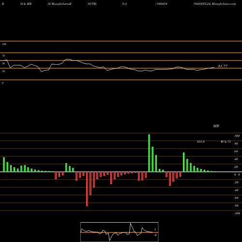 RSI & MRSI charts 940SEFL24 936058 share BSE Stock Exchange 