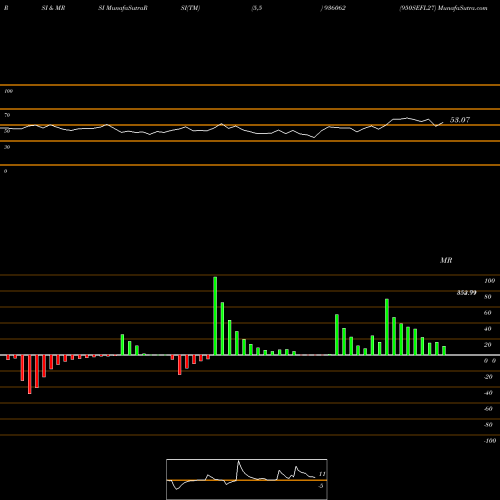 RSI & MRSI charts 950SEFL27 936062 share BSE Stock Exchange 