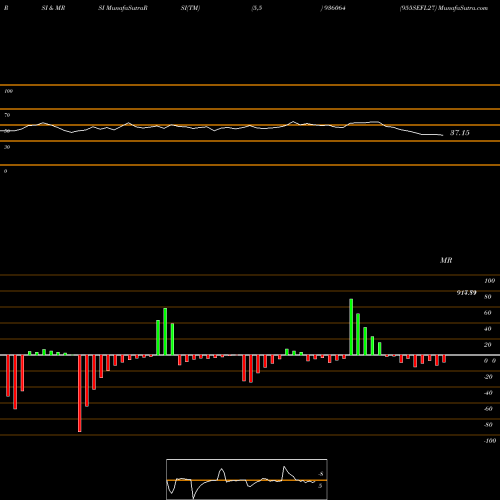 RSI & MRSI charts 955SEFL27 936064 share BSE Stock Exchange 