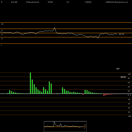 RSI & MRSI charts 10KFL22A 936080 share BSE Stock Exchange 