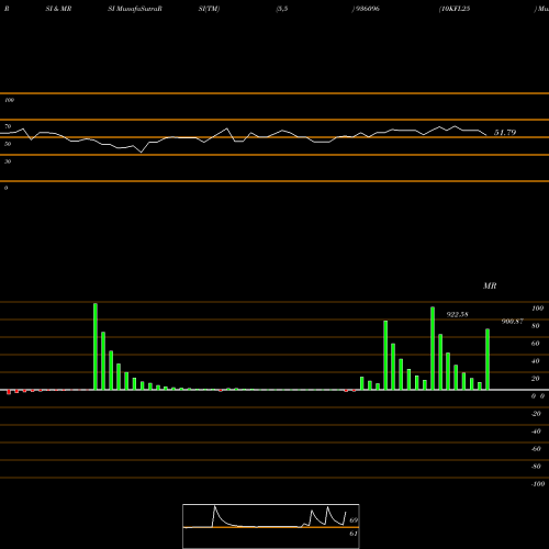 RSI & MRSI charts 10KFL25 936096 share BSE Stock Exchange 