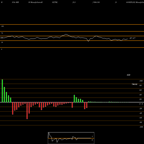 RSI & MRSI charts 865SEFL23 936110 share BSE Stock Exchange 