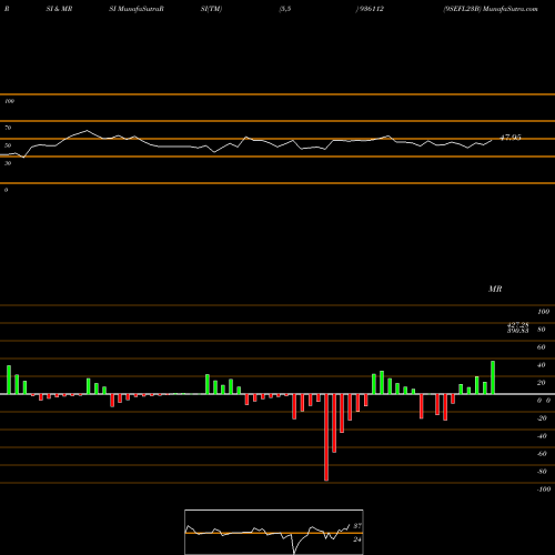 RSI & MRSI charts 9SEFL23B 936112 share BSE Stock Exchange 