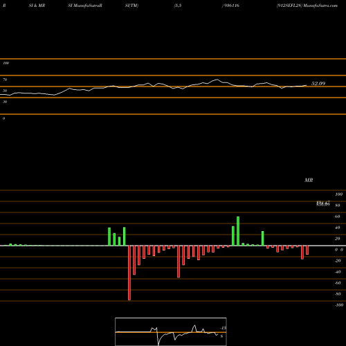RSI & MRSI charts 912SEFL28 936116 share BSE Stock Exchange 