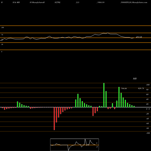 RSI & MRSI charts 950SEFL28 936118 share BSE Stock Exchange 