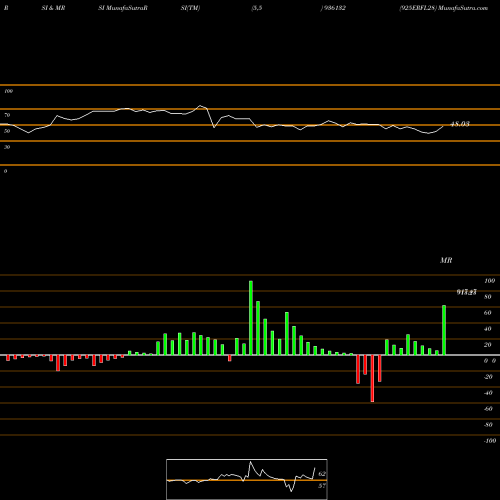 RSI & MRSI charts 925ERFL28 936132 share BSE Stock Exchange 