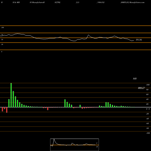 RSI & MRSI charts 0MFL23 936152 share BSE Stock Exchange 