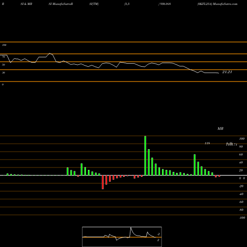 RSI & MRSI charts 0KFL25A 936168 share BSE Stock Exchange 