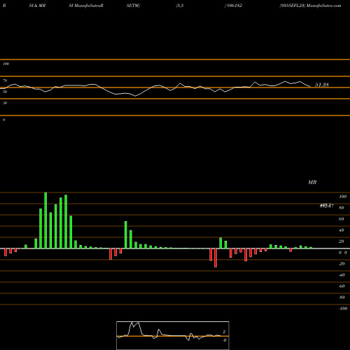 RSI & MRSI charts 935SEFL23 936182 share BSE Stock Exchange 