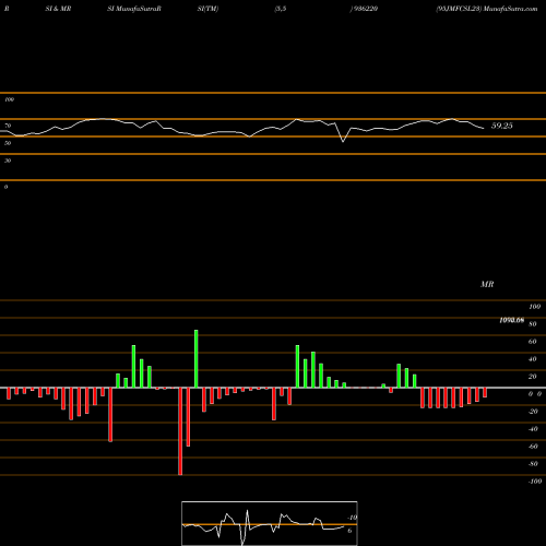 RSI & MRSI charts 95JMFCSL23 936220 share BSE Stock Exchange 