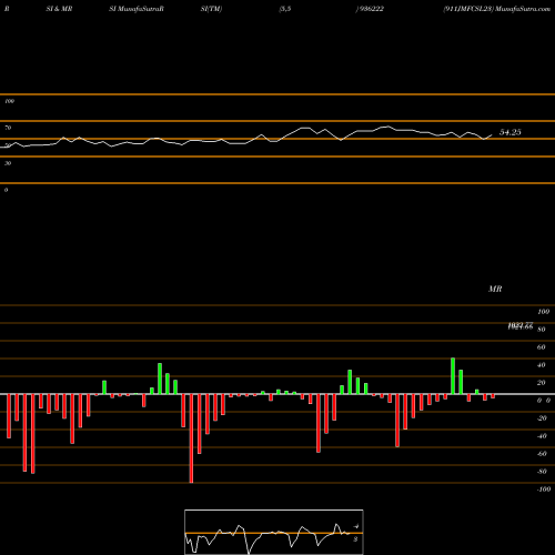 RSI & MRSI charts 911JMFCSL23 936222 share BSE Stock Exchange 