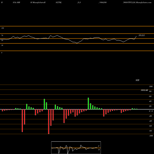 RSI & MRSI charts 903STFCL28 936230 share BSE Stock Exchange 