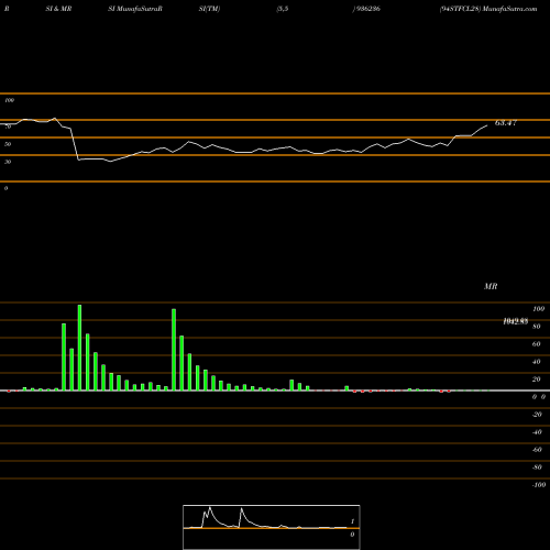 RSI & MRSI charts 94STFCL28 936236 share BSE Stock Exchange 