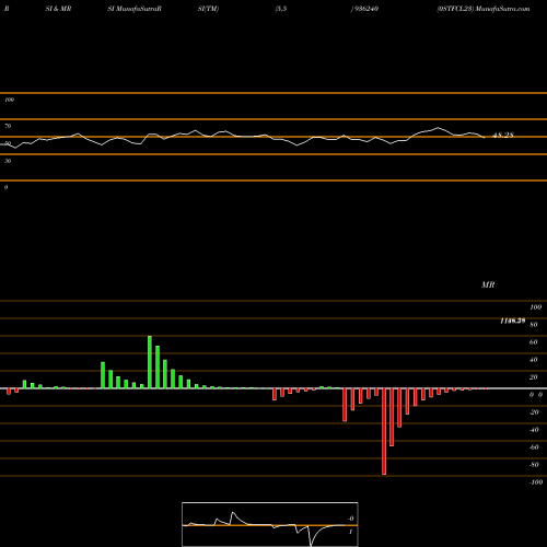 RSI & MRSI charts 0STFCL23 936240 share BSE Stock Exchange 