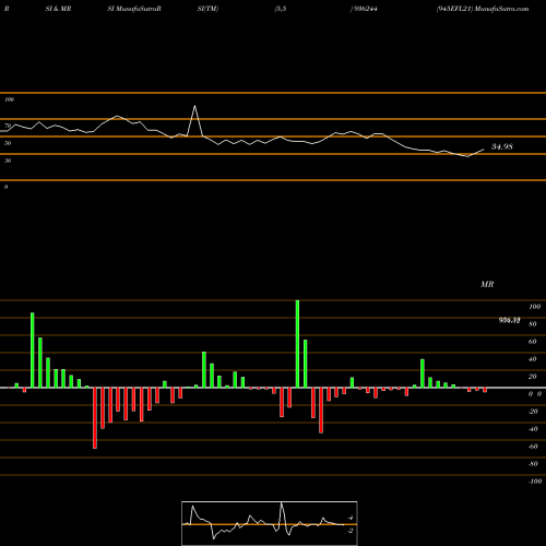 RSI & MRSI charts 945EFL21 936244 share BSE Stock Exchange 