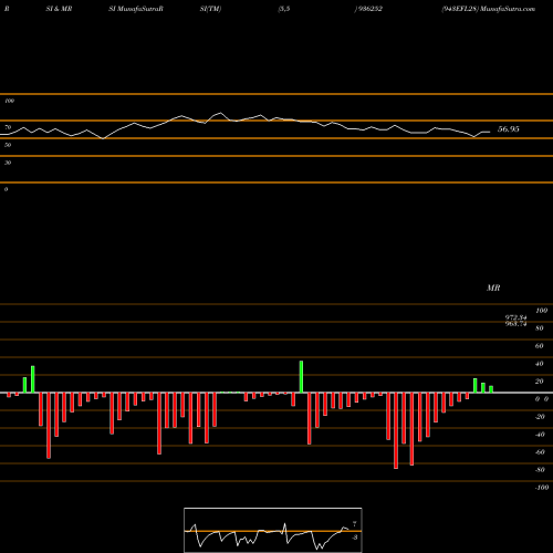 RSI & MRSI charts 943EFL28 936252 share BSE Stock Exchange 